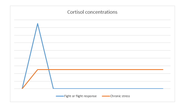 Cortisol concentrations